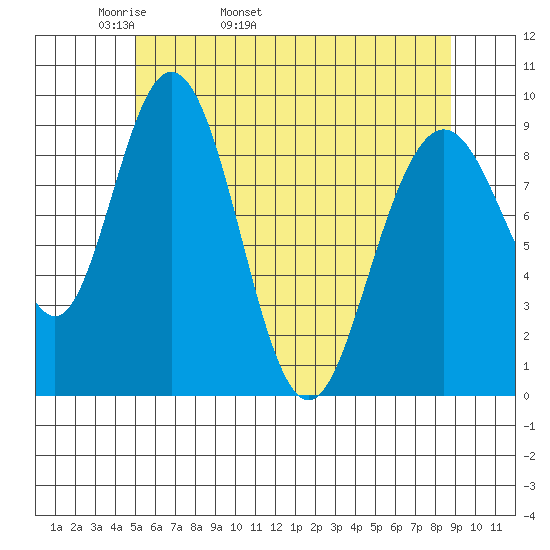 Mitchell Bay tide chart for Sunday, May 2, 2021