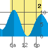 Mitchell Bay tide chart for Sunday, May 2, 2021