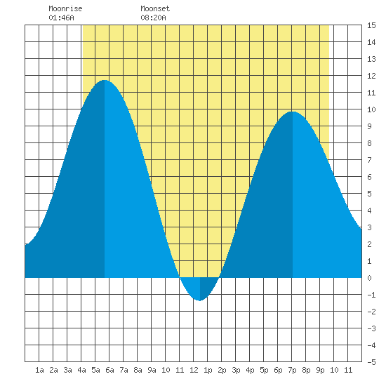 Mitchell Bay tide chart for Sunday, May 30, 2021