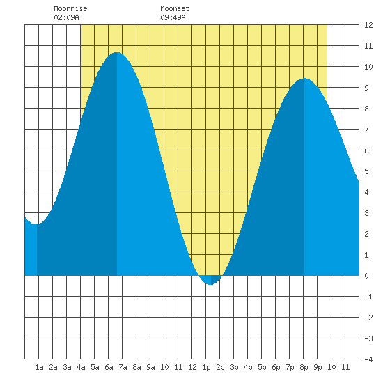 Mitchell Bay tide chart for Monday, May 31, 2021