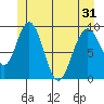 Mitchell Bay tide chart for Monday, May 31, 2021