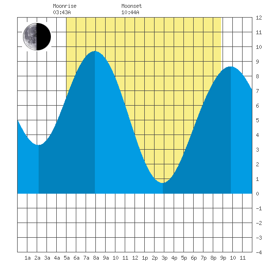 Mitchell Bay tide chart for Monday, May 3, 2021