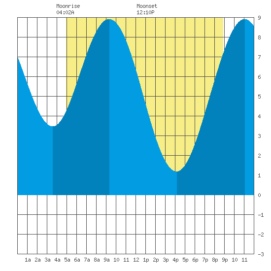 Mitchell Bay tide chart for Tuesday, May 4, 2021