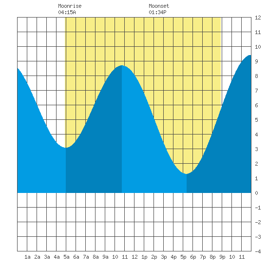 Mitchell Bay tide chart for Wednesday, May 5, 2021