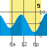 Mitchell Bay tide chart for Wednesday, May 5, 2021
