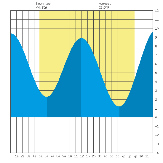 Mitchell Bay tide chart for Thursday, May 6, 2021