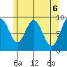 Mitchell Bay tide chart for Thursday, May 6, 2021