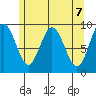 Mitchell Bay tide chart for Friday, May 7, 2021