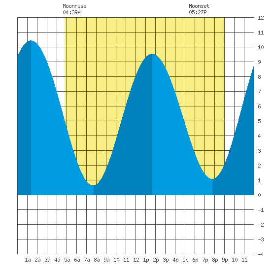 Mitchell Bay tide chart for Saturday, May 8, 2021