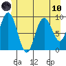 Mitchell Bay tide chart for Thursday, June 10, 2021