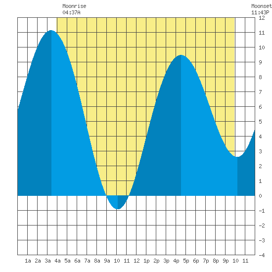 Mitchell Bay tide chart for Friday, June 11, 2021