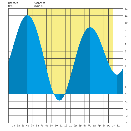 Mitchell Bay tide chart for Saturday, June 12, 2021