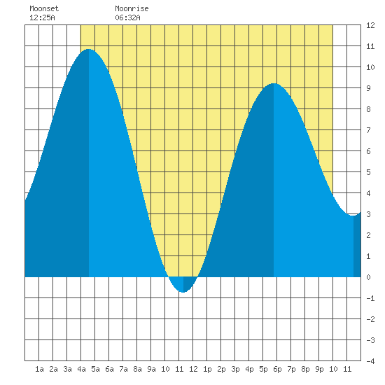 Mitchell Bay tide chart for Sunday, June 13, 2021