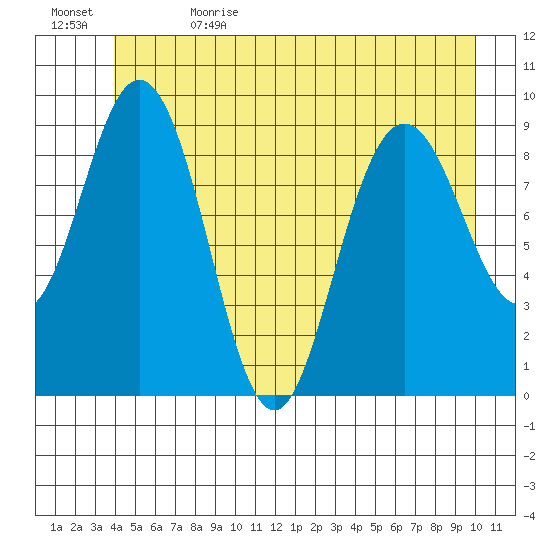 Mitchell Bay tide chart for Monday, June 14, 2021