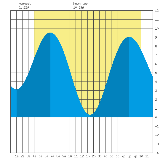 Mitchell Bay tide chart for Wednesday, June 16, 2021