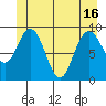Mitchell Bay tide chart for Wednesday, June 16, 2021