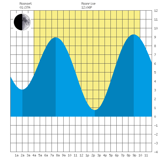 Mitchell Bay tide chart for Thursday, June 17, 2021