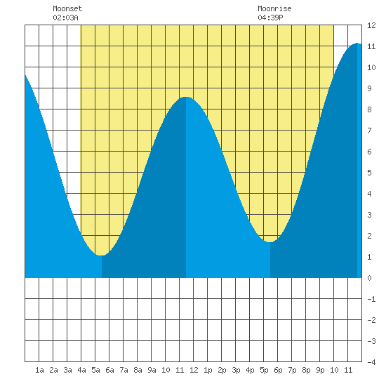 Mitchell Bay tide chart for Sunday, June 20, 2021