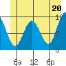 Mitchell Bay tide chart for Sunday, June 20, 2021