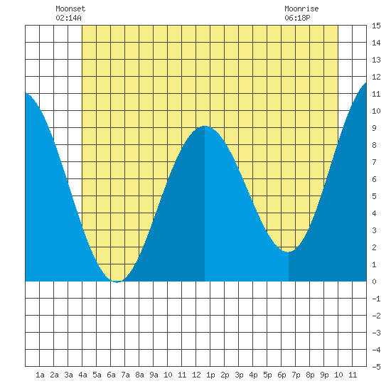 Mitchell Bay tide chart for Monday, June 21, 2021