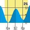 Mitchell Bay tide chart for Monday, June 21, 2021