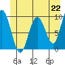 Mitchell Bay tide chart for Tuesday, June 22, 2021