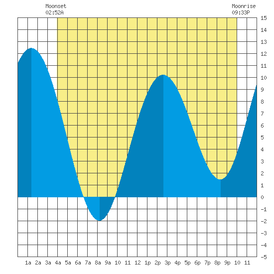 Mitchell Bay tide chart for Wednesday, June 23, 2021