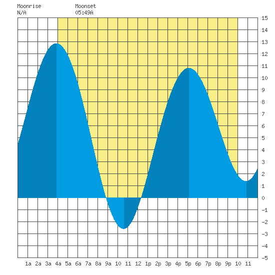Mitchell Bay tide chart for Saturday, June 26, 2021