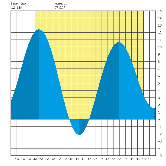Mitchell Bay tide chart for Sunday, June 27, 2021