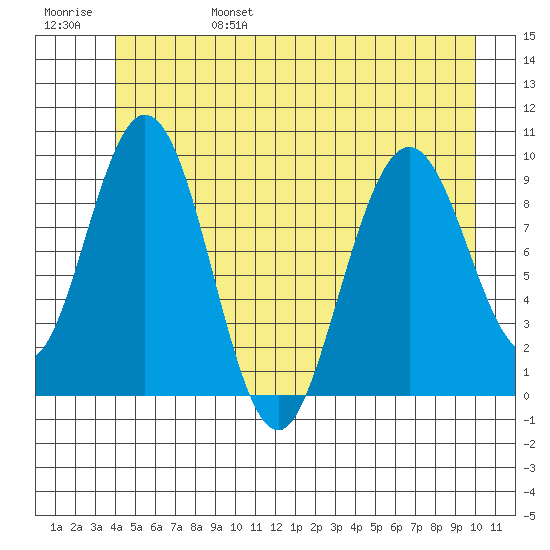 Mitchell Bay tide chart for Monday, June 28, 2021