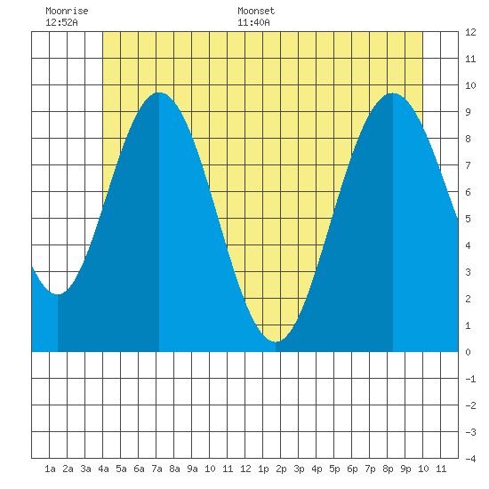 Mitchell Bay tide chart for Wednesday, June 30, 2021