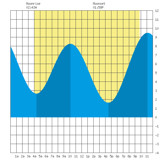 Mitchell Bay tide chart for Thursday, June 3, 2021