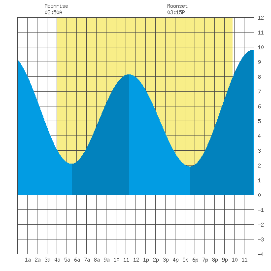 Mitchell Bay tide chart for Friday, June 4, 2021