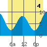 Mitchell Bay tide chart for Friday, June 4, 2021