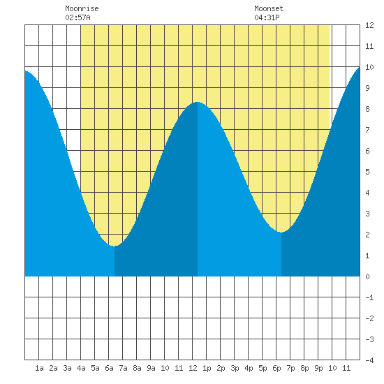 Mitchell Bay tide chart for Saturday, June 5, 2021