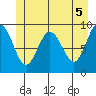 Mitchell Bay tide chart for Saturday, June 5, 2021