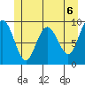 Mitchell Bay tide chart for Sunday, June 6, 2021