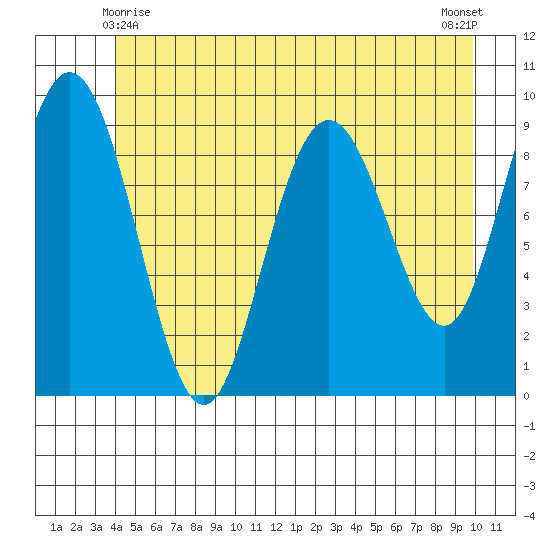 Mitchell Bay tide chart for Tuesday, June 8, 2021