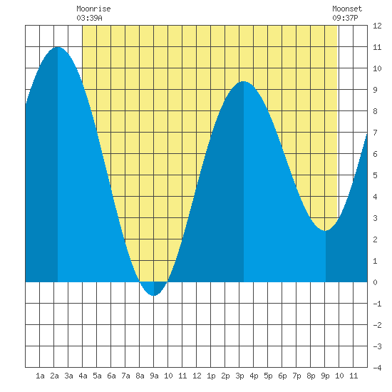 Mitchell Bay tide chart for Wednesday, June 9, 2021