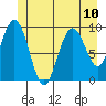 Mitchell Bay tide chart for Saturday, July 10, 2021