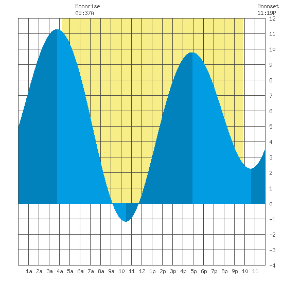 Mitchell Bay tide chart for Sunday, July 11, 2021