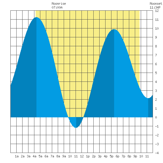 Mitchell Bay tide chart for Monday, July 12, 2021