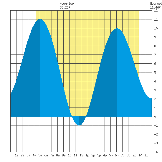 Mitchell Bay tide chart for Tuesday, July 13, 2021