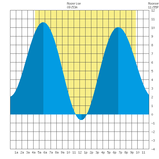 Mitchell Bay tide chart for Wednesday, July 14, 2021