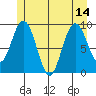 Mitchell Bay tide chart for Wednesday, July 14, 2021
