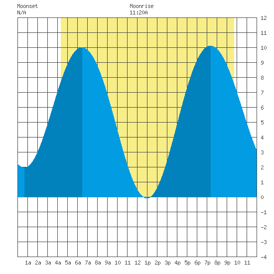 Mitchell Bay tide chart for Thursday, July 15, 2021
