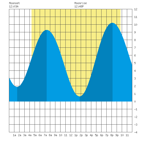 Mitchell Bay tide chart for Friday, July 16, 2021