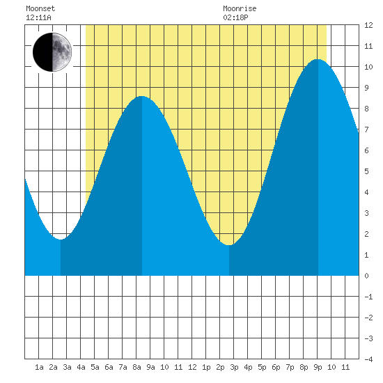 Mitchell Bay tide chart for Saturday, July 17, 2021