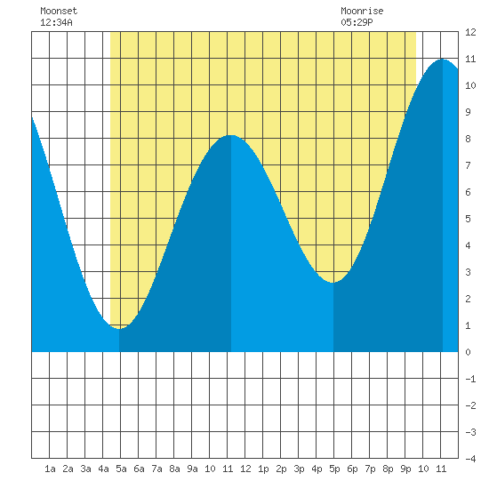 Mitchell Bay tide chart for Monday, July 19, 2021