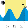 Mitchell Bay tide chart for Thursday, July 1, 2021